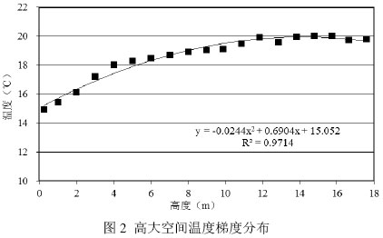 圖2 高大空間溫度梯度分布
