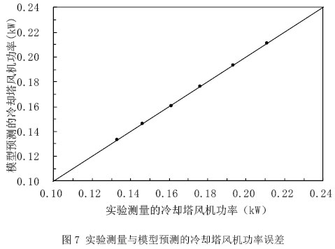 圖2 冷卻塔模型模擬計算流程圖