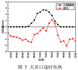 圖 5 天井口逐時(shí)傳熱