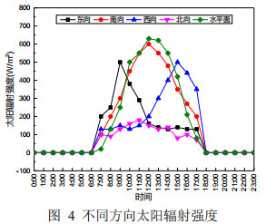 圖 4 不同方向太陽輻射強(qiáng)度