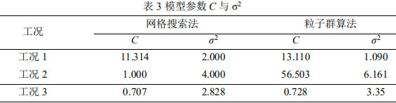 表4 模型參數C與σ2