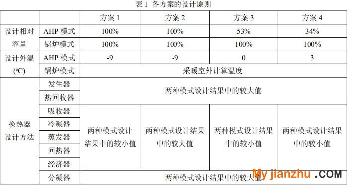 表1 各方案的設(shè)計(jì)原則