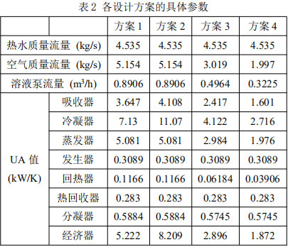 表2 各設(shè)計(jì)方案的具體參數(shù)