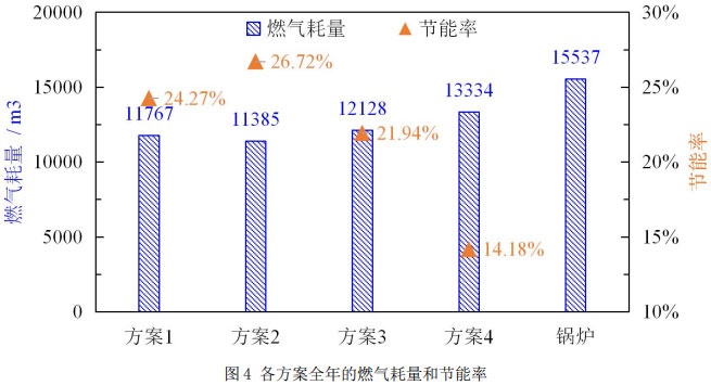 圖4 各方案全年的燃?xì)夂牧亢凸?jié)能率