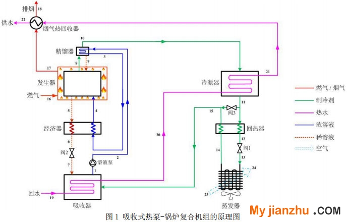 圖1 吸收式熱泵-鍋爐復(fù)合機(jī)組的原理圖