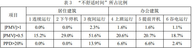 表3 ?“不舒適時間”所占比例
