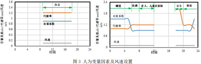 圖3 人為變量因素及風速設置