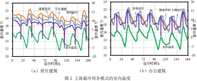 圖2 上海最冷周各模式的室內溫度