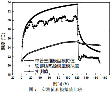 圖7 ?實測值和模擬值比較