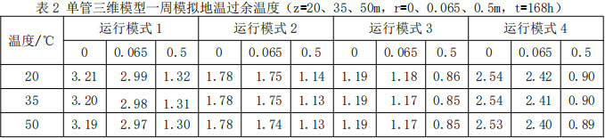 表2 單管三維模型一周模擬地溫過余溫度（z=20、35、50m，r=0、0.065、0.5m，t=168h）
