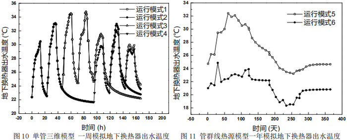 圖10 單管三維模型 一周模擬地下換熱器出水溫度 ? 圖11 管群線熱源模型一年模擬地下換熱器出水溫度