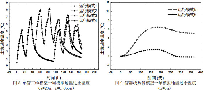 單管三維模型一周模擬地溫過余溫度