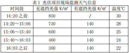 表1 光伏項(xiàng)目現(xiàn)場(chǎng)監(jiān)測(cè)天氣信息