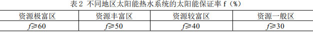 表2 不同地區(qū)太陽(yáng)能熱水系統(tǒng)的太陽(yáng)能保證率（%）