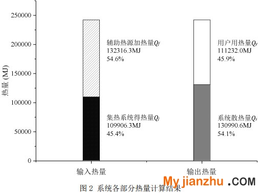 圖2 系統(tǒng)各部分熱量計(jì)算結(jié)果