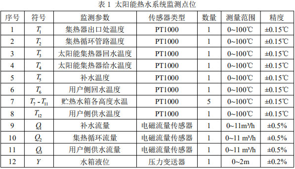 表1 太陽(yáng)能熱水系統(tǒng)監(jiān)測(cè)點(diǎn)位