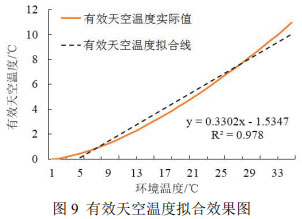 圖9 有效天空溫度擬合效果圖