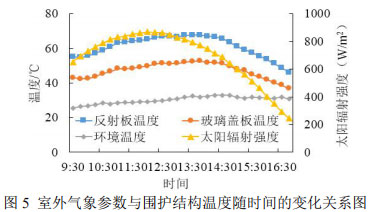 圖5 室外氣象參數(shù)與圍護(hù)結(jié)構(gòu)溫度隨時(shí)間的變化關(guān)系圖