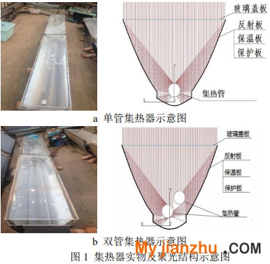 圖1 集熱器實(shí)物及聚光結(jié)構(gòu)示意圖