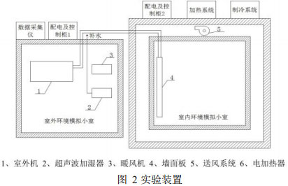 圖 2實驗裝置