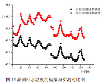 圖15源測回水溫度的模擬與實測對比圖