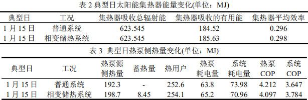 表1 沈陽市清潔能源采暖電價表（一般工商業）