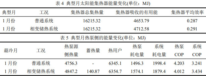 表4 典型月太陽能集熱器能量變化(單位：MJ)  表5 典型月熱泵側的能量變化(單位：MJ)