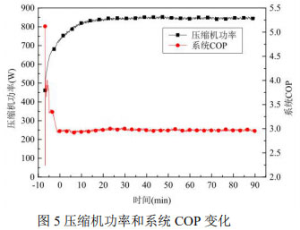 圖5壓縮機功率和系統COP變化