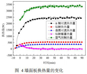 圖 4墻面板換熱量的變化