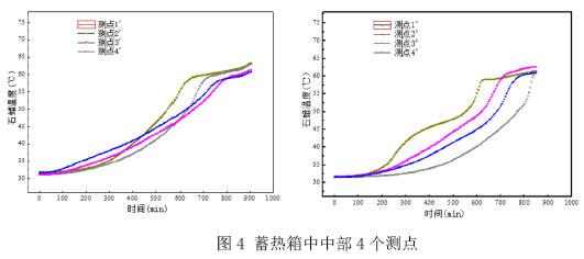 圖4 蓄熱箱中中部4個測點