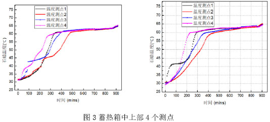 圖3蓄熱箱中上部4個測點