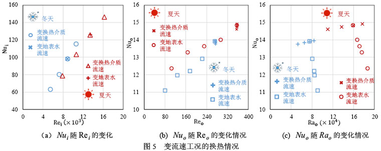 圖5  變流速工況的換熱情況