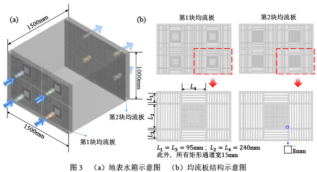 圖3  （a）地表水箱示意圖  （b）均流板結(jié)構(gòu)示意圖