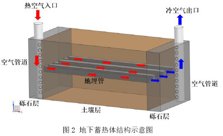 圖2 地下蓄熱體結構示意圖