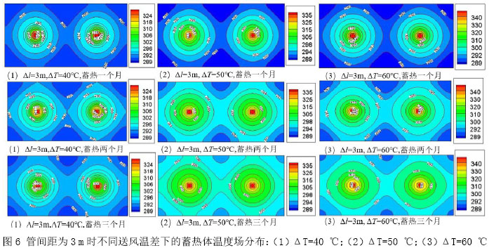 圖6 管間距為3 m時不同送風溫差下的蓄熱體溫度場分布：（1）ΔT=40 ℃；（2）ΔT=50 ℃；（3）ΔT=60 ℃