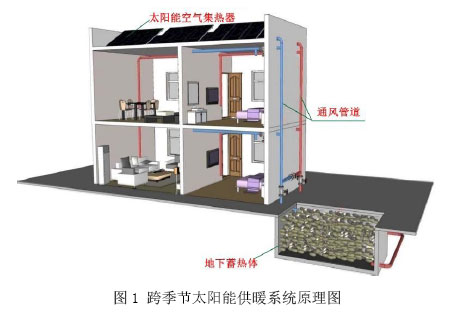 圖1 跨季節太陽能供暖系統原理圖