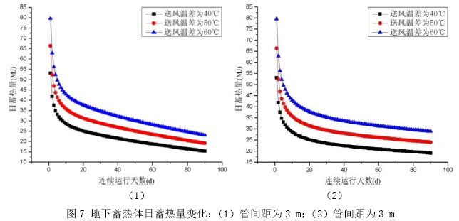 圖7 地下蓄熱體日蓄熱量變化：（1）管間距為2 m；（2）管間距為3 m