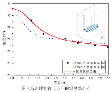 圖4沿地埋管管長方向的溫度場分布