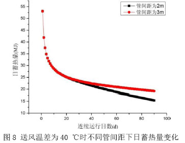 圖8 送風溫差為40 ℃時不同管間距下日蓄熱量變化