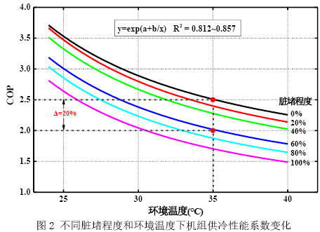 圖2 不同臟堵程度和環境溫度下機組供冷性能系數變化