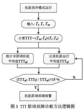 圖5 TTT臟堵故障診斷方法邏輯圖