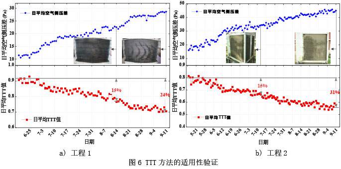 圖6 TTT方法的適用性驗證