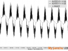 太陽能與地源熱泵系統聯合運行方式的研究