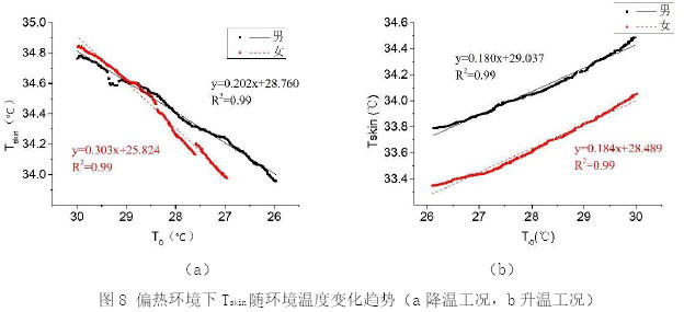 圖8 偏熱環境下Tskin隨環境溫度變化趨勢（a降溫工況，b升溫工況）