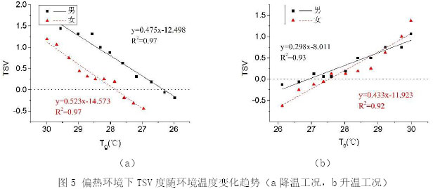 圖5 偏熱環境下TSV度隨環境溫度變化趨勢（a降溫工況，b升溫工況）
