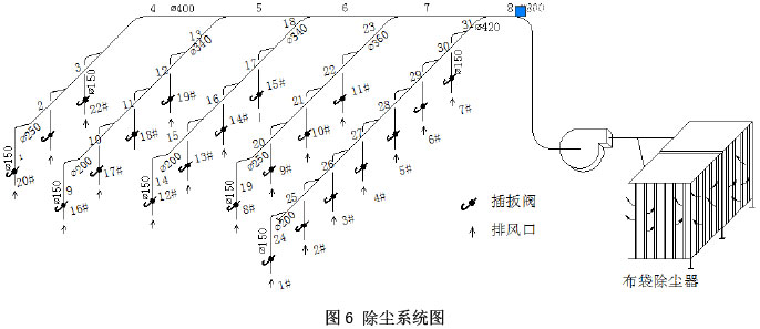圖6 除塵系統(tǒng)圖