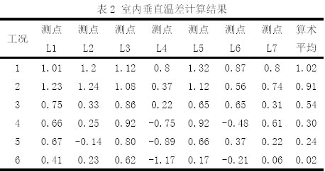 表2 室內垂直溫差計算結果
