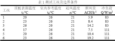 表1測試工況及邊界條件