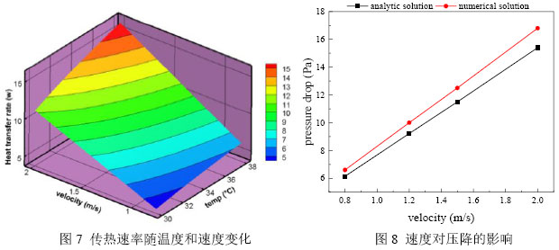 圖7 傳熱速率隨溫度和速度變化                  圖8 速度對壓降的影響