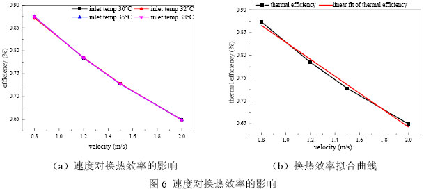圖6 速度對換熱效率的影響